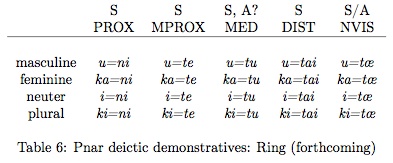 Pnar deictic demonstratives