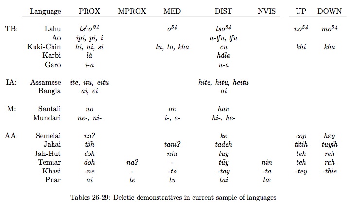 Deictic demonstratives in current sample of languages