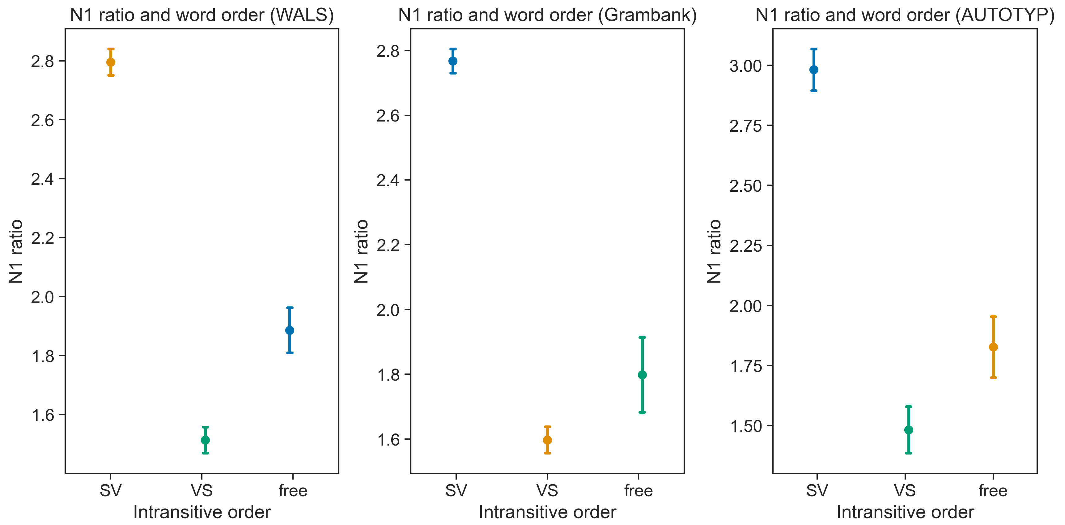 Word order and the N1 ratio